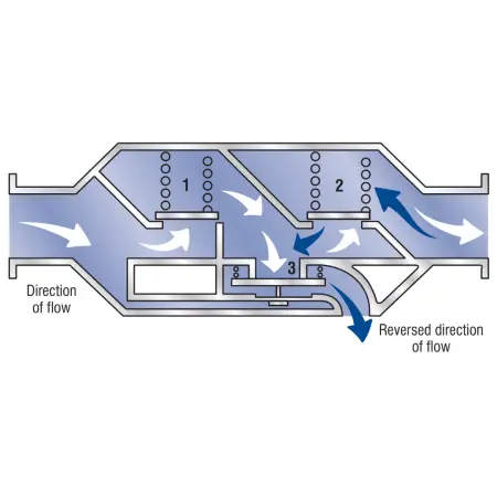 Reduce pressure zone backflow preventer - principle of operation